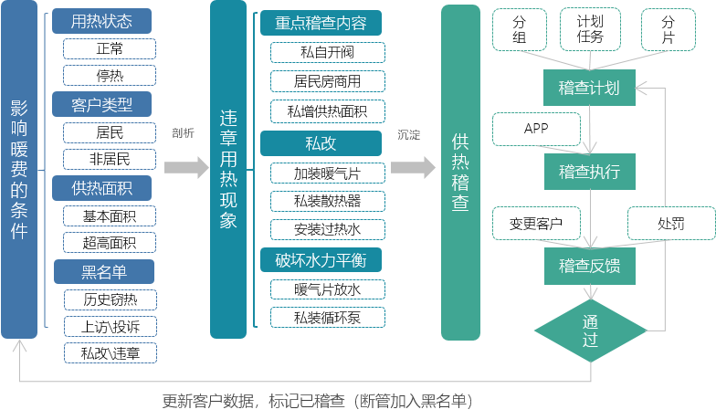 供热稽查管理目标
