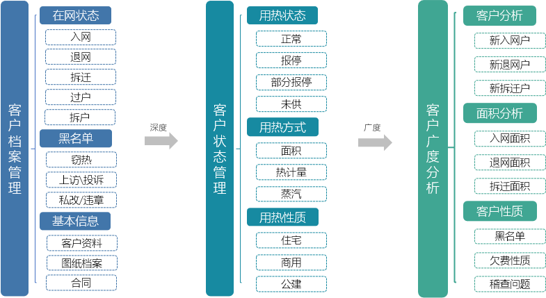 供热客户管理目标