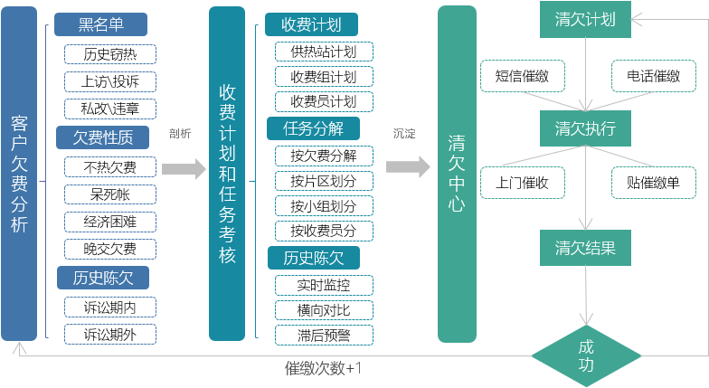 暖费清欠管理目标
