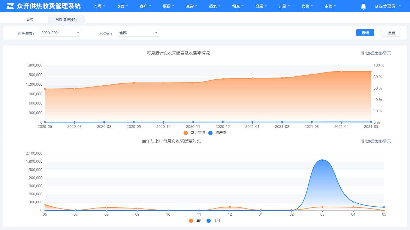 月度收费分析