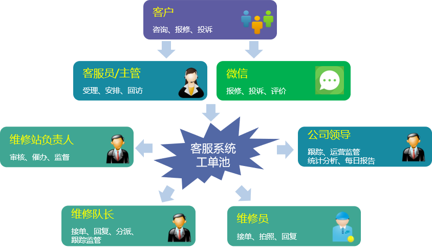 供热客服管理系统角色图
